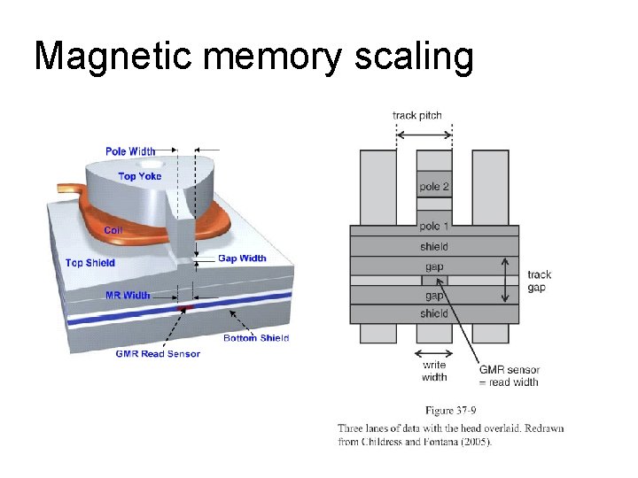 Magnetic memory scaling 