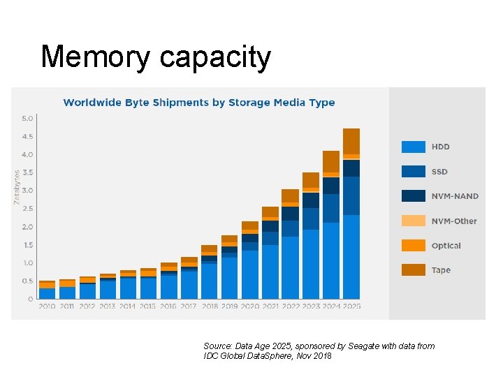 Memory capacity Source: Data Age 2025, sponsored by Seagate with data from IDC Global