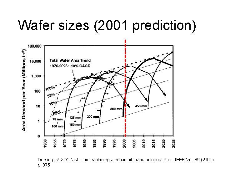 Wafer sizes (2001 prediction) Doering, R. & Y. Nishi: Limits of integrated circuit manufacturing,