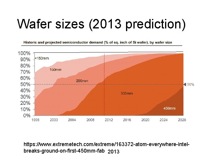Wafer sizes (2013 prediction) https: //www. extremetech. com/extreme/163372 -atom-everywhere-intelbreaks-ground-on-first-450 mm-fab 2013 