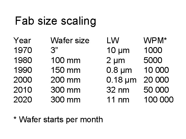 Fab size scaling Year 1970 1980 1990 2000 2010 2020 Wafer size 3” 100