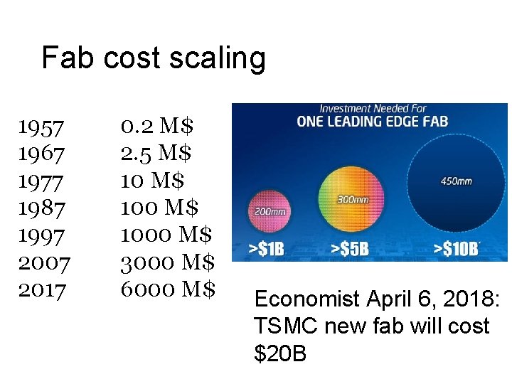 Fab cost scaling 1957 1967 1977 1987 1997 2007 2017 0. 2 M$ 2.
