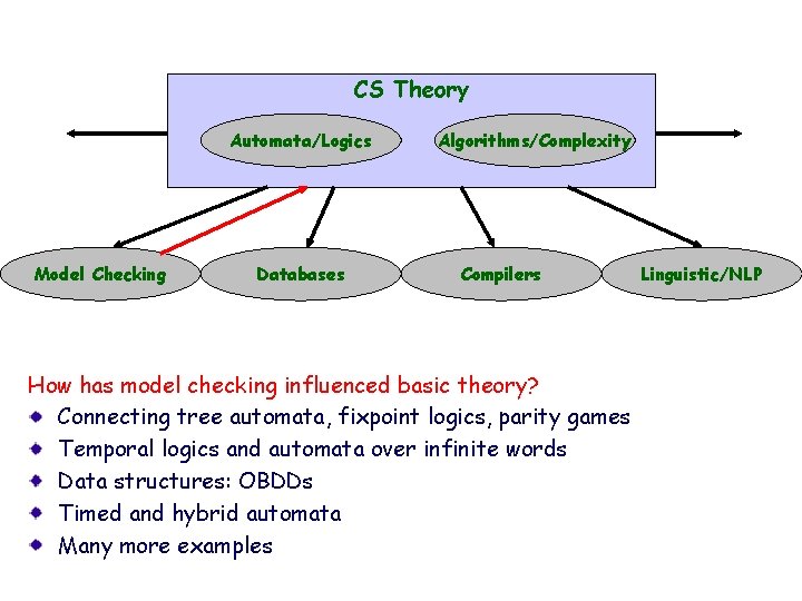 Model Checking From Tools to Theory Rajeev Alur