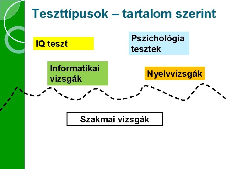 Teszttípusok – tartalom szerint Pszichológia tesztek IQ teszt Informatikai vizsgák Nyelvvizsgák Szakmai vizsgák 