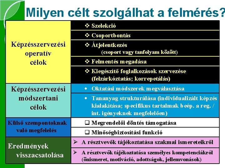 Milyen célt szolgálhat a felmérés? v Szelekció v Csoportbontás Képzésszervezési operatív célok v Átjelentkezés