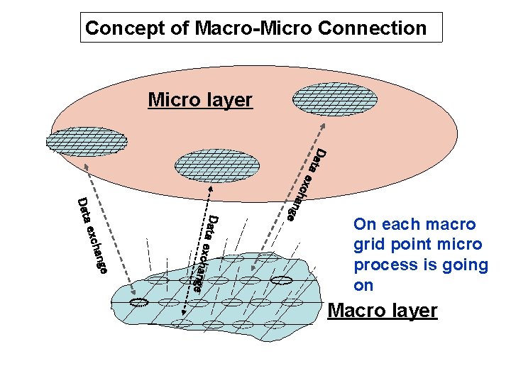Concept of Macro-Micro Connection Micro layer x D a t ae c h a