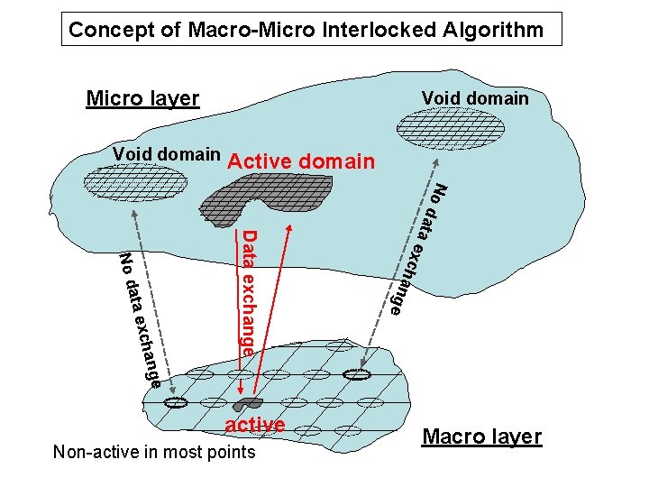 Concept of Macro-Micro Interlocked Algorithm Micro layer Void domain Active domain No d at