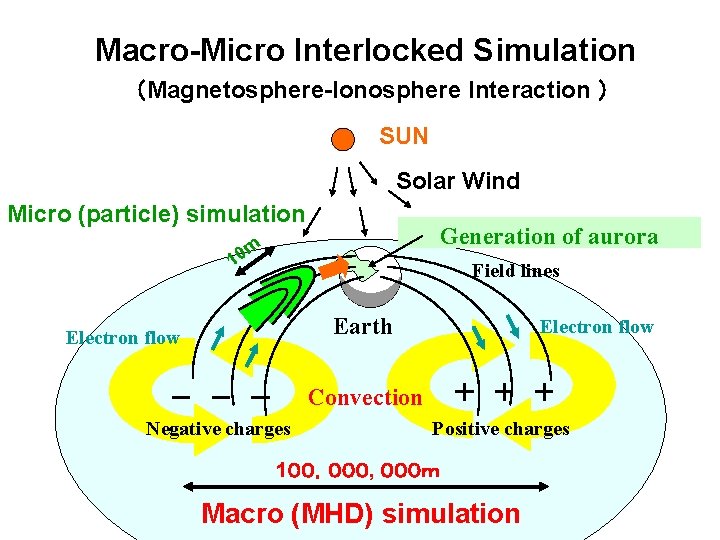Macro-Micro Interlocked Simulation （Magnetosphere-Ionosphere Interaction ） SUN Solar Wind Micro (particle) simulation Generation of