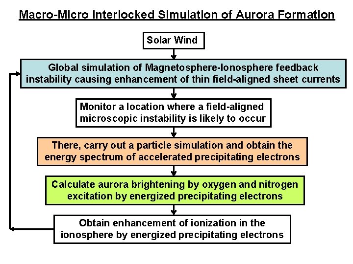 Macro-Micro Interlocked Simulation of Aurora Formation Solar Wind Global simulation of Magnetosphere-Ionosphere feedback instability
