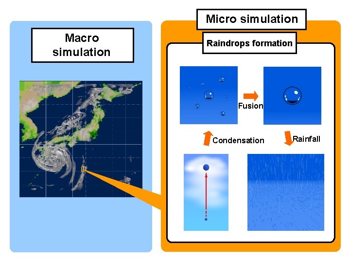 Micro simulation Macro simulation Raindrops formation Fusion Condensation Rainfall 