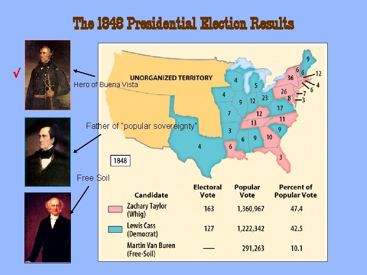 The 1848 Presidential Election Results √ Hero of Buena Vista Father of “popular sovereignty”