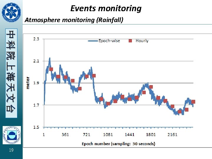 Events monitoring Atmosphere monitoring (Rainfall) 中科院上海天文台 19 