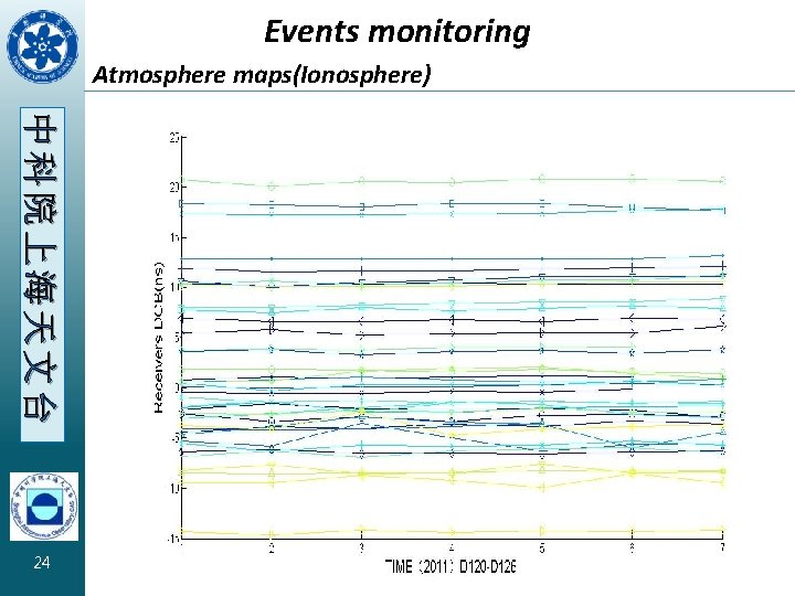 Events monitoring Atmosphere maps(Ionosphere) 中科院上海天文台 24 