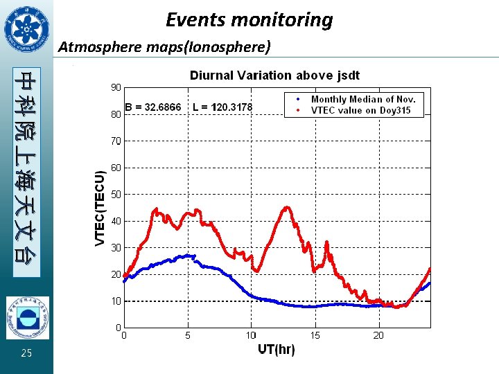 Events monitoring Atmosphere maps(Ionosphere) 中科院上海天文台 25 