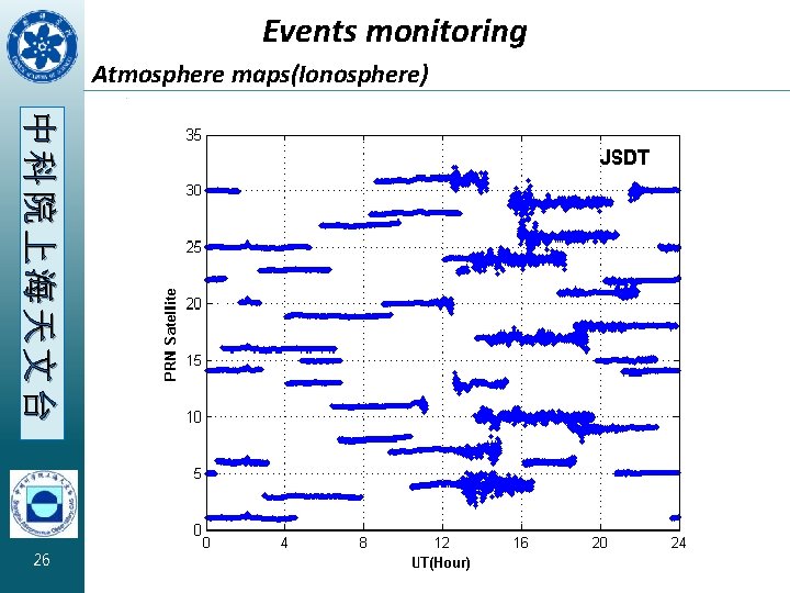 Events monitoring Atmosphere maps(Ionosphere) 中科院上海天文台 26 
