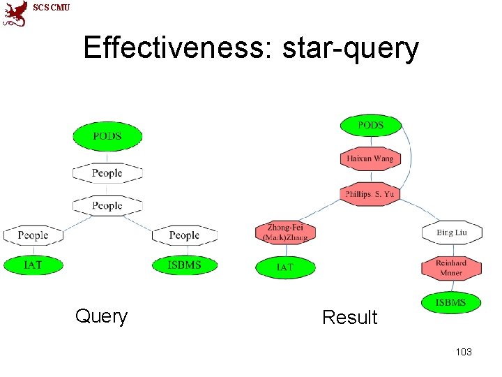 SCS CMU Effectiveness: star-query Query Result 103 