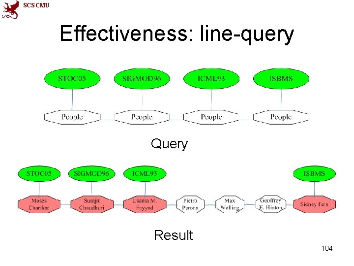 SCS CMU Effectiveness: line-query Query Result 104 