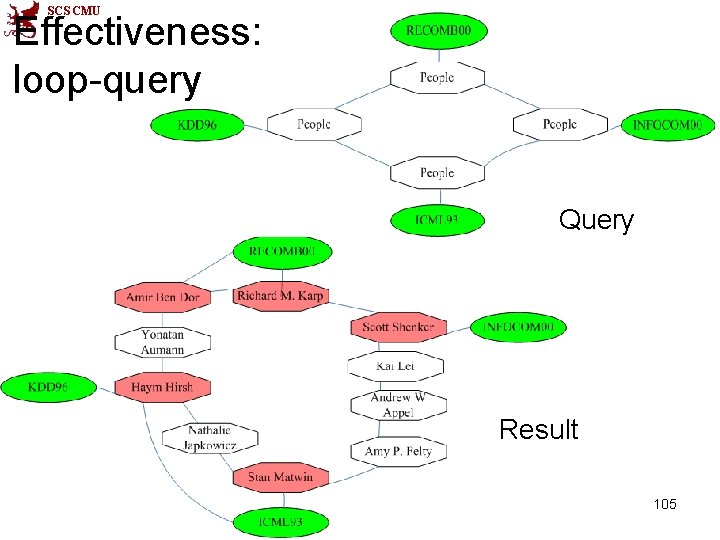 SCS CMU Effectiveness: loop-query Query Result 105 