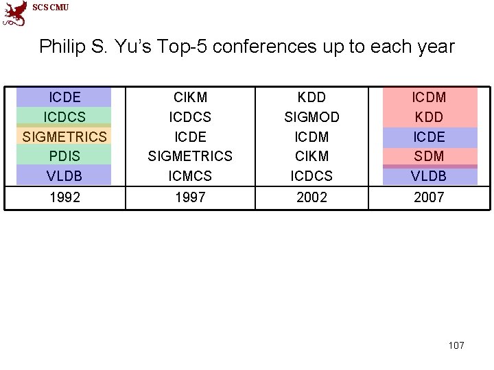 SCS CMU Philip S. Yu’s Top-5 conferences up to each year ICDE ICDCS SIGMETRICS