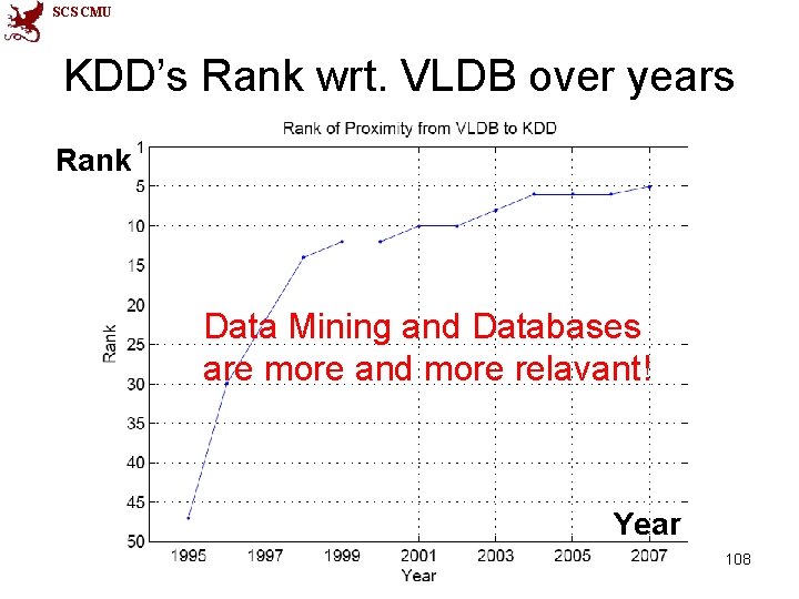 SCS CMU KDD’s Rank wrt. VLDB over years Rank Data Mining and Databases are