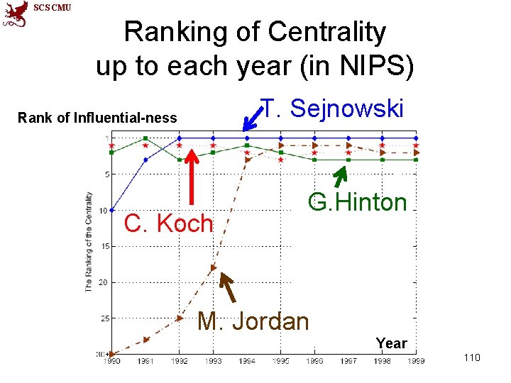SCS CMU Ranking of Centrality up to each year (in NIPS) T. Sejnowski Rank
