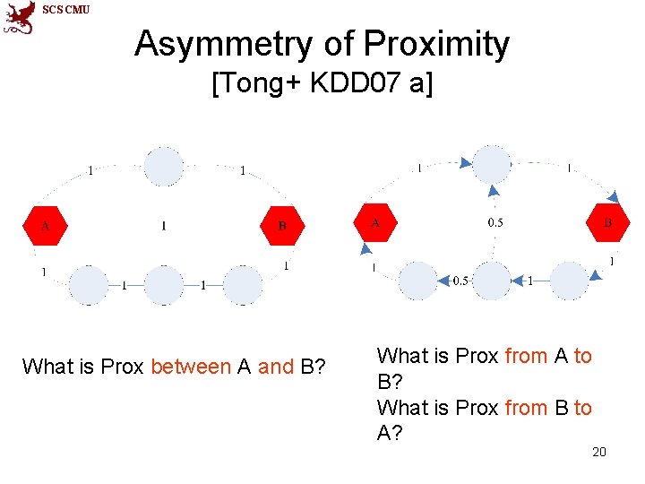 SCS CMU Asymmetry of Proximity [Tong+ KDD 07 a] What is Prox between A