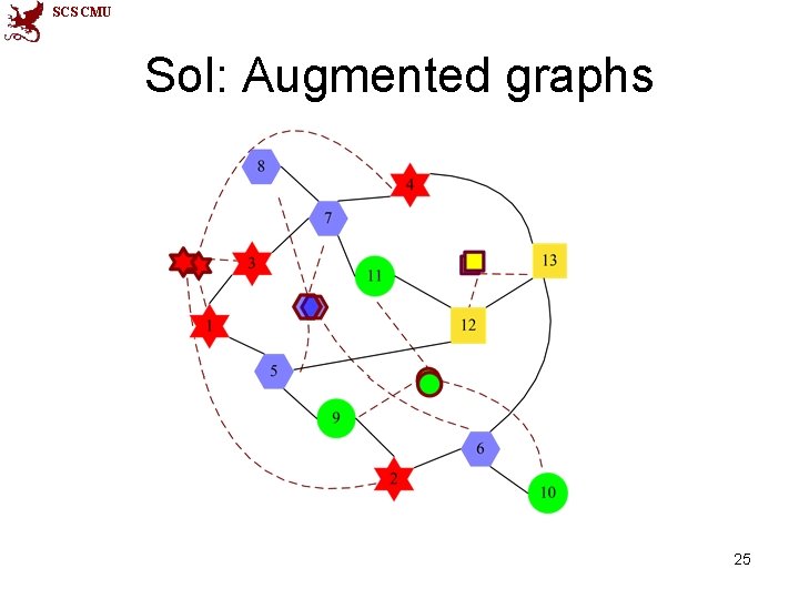 SCS CMU Sol: Augmented graphs 25 