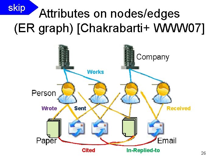 SCS CMU skip Attributes on nodes/edges (ER graph) [Chakrabarti+ WWW 07] Works Wrote Sent