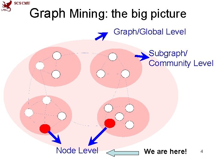 SCS CMU Graph Mining: the big picture Graph/Global Level Subgraph/ Community Level Node Level