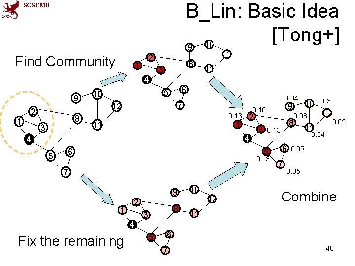 B_Lin: Basic Idea [Tong+] 9 10 SCS CMU Find Community 2 1 4 9