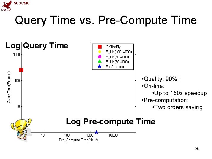 SCS CMU Query Time vs. Pre-Compute Time Log Query Time • Quality: 90%+ •