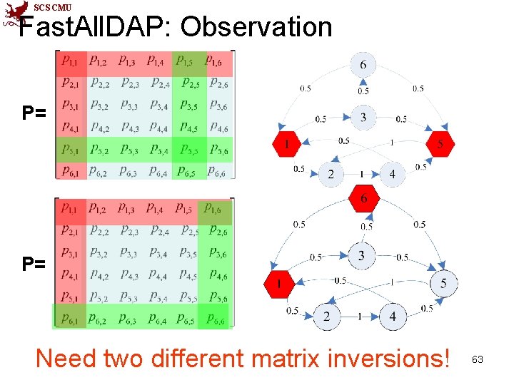 SCS CMU Fast. All. DAP: Observation P= P= Need two different matrix inversions! 63