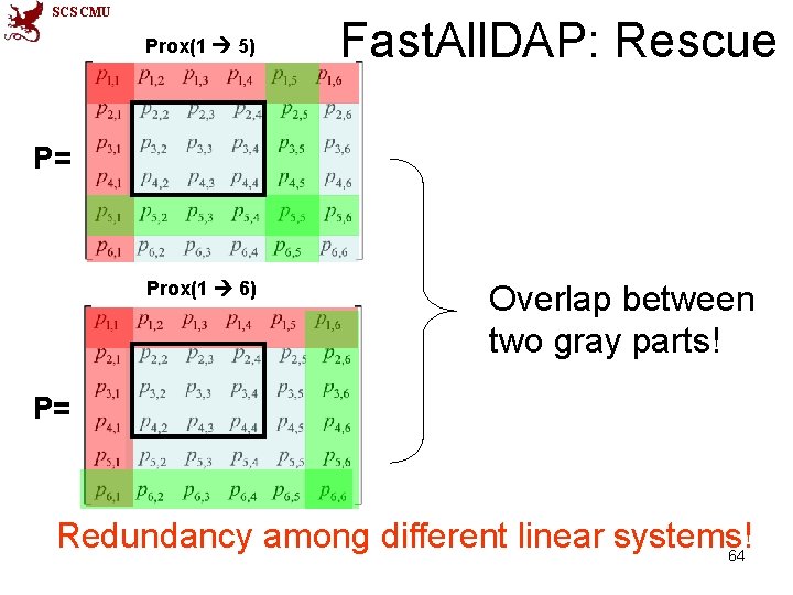SCS CMU Prox(1 5) Fast. All. DAP: Rescue P= Prox(1 6) Overlap between two