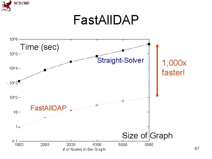 SCS CMU Fast. All. DAP Time (sec) Straight-Solver 1, 000 x faster! Fast. All.