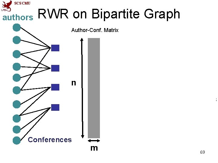 SCS CMU authors RWR on Bipartite Graph Author-Conf. Matrix Observation: n >> m! Examples: