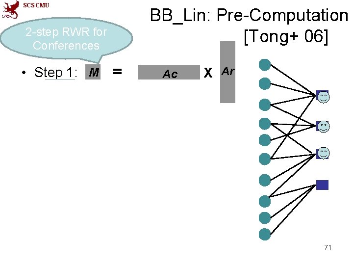 SCS CMU BB_Lin: Pre-Computation [Tong+ 06] 2 -step RWR for Conferences • Step 1: