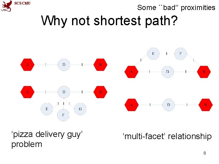 SCS CMU Some ``bad’’ proximities Why not shortest path? ‘pizza delivery guy’ problem ‘multi-facet’