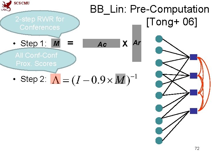 SCS CMU BB_Lin: Pre-Computation [Tong+ 06] 2 -step RWR for Conferences • Step 1: