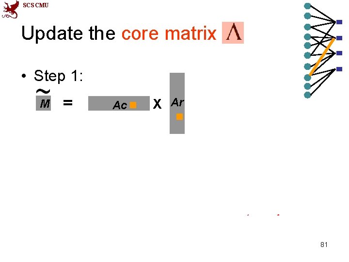 SCS CMU Update the core matrix • Step 1: ~M = X Ar Ac