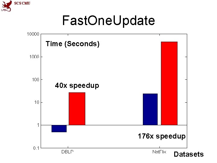 SCS CMU Fast. One. Update Time (Seconds) 40 x speedup 176 x speedup 84