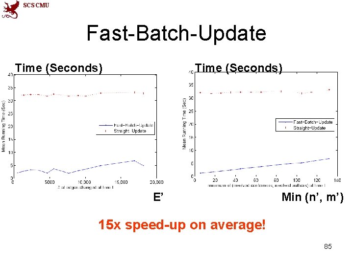 SCS CMU Fast-Batch-Update Time (Seconds) E’ Min (n’, m’) 15 x speed-up on average!