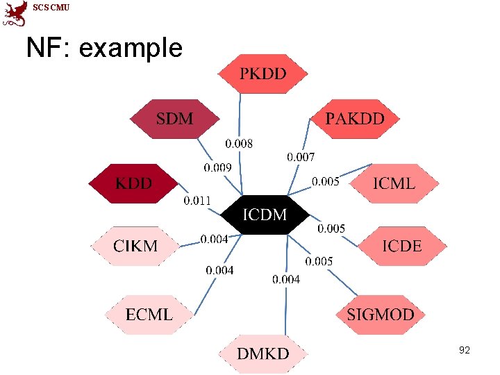 SCS CMU NF: example 92 