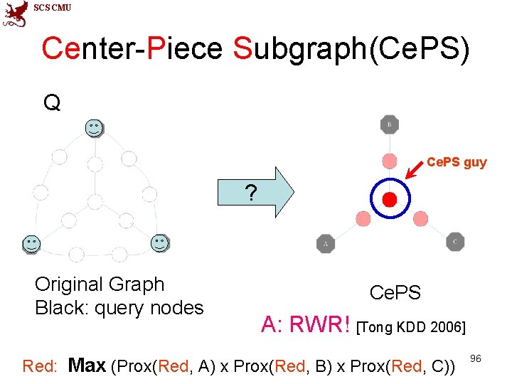 SCS CMU Center-Piece Subgraph(Ce. PS) Q Ce. PS guy ? Original Graph Black: query