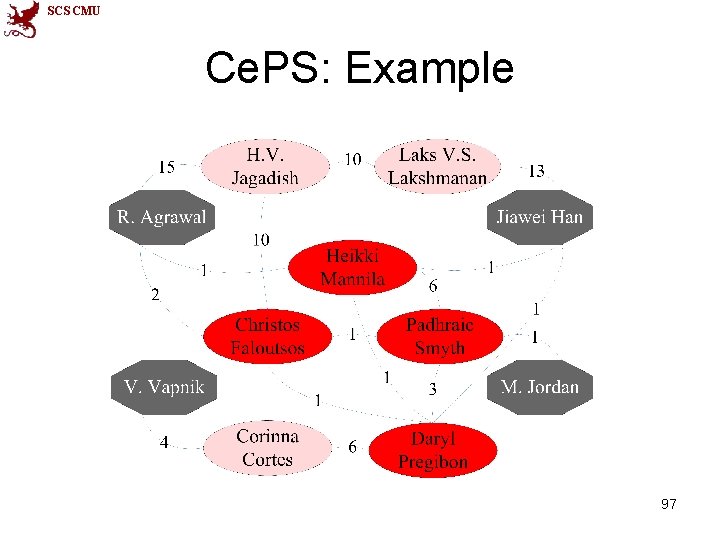 SCS CMU Ce. PS: Example 97 