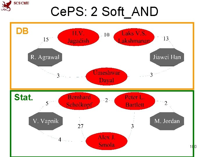 SCS CMU Ce. PS: 2 Soft_AND DB Stat. 100 