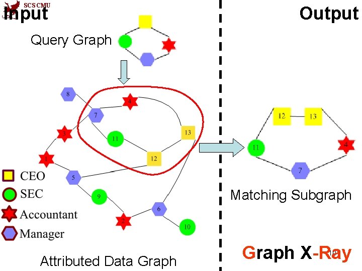 SCS CMU Input Output Query Graph Matching Subgraph Attributed Data Graph X-Ray 101 
