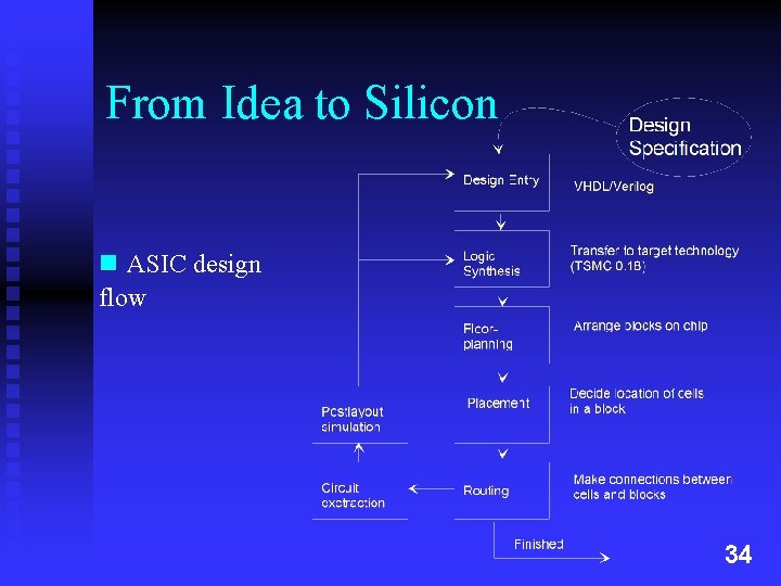 From Idea to Silicon n ASIC design flow 34 