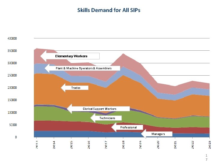 Skills Demand for All SIPs Elementary Workers Plant & Machine Operators & Assemblers Trades Skills Demand for All SIPs Elementary Workers Plant & Machine Operators & Assemblers Trades