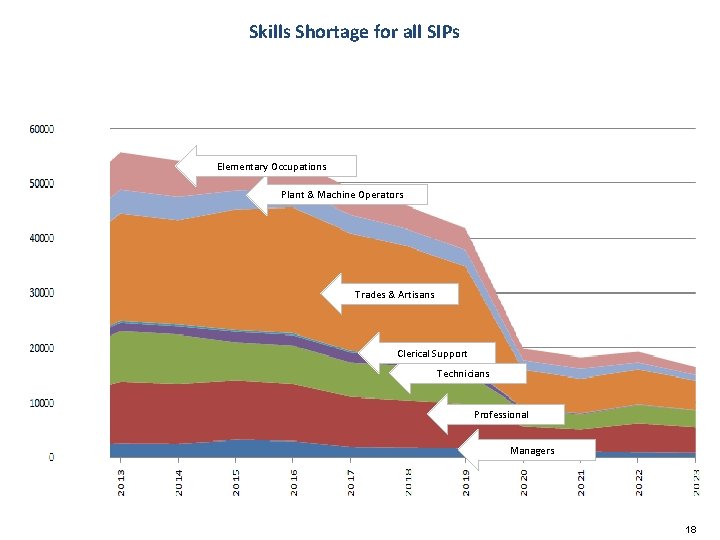 Skills Shortage for all SIPs Elementary Occupations Plant & Machine Operators Trades & Artisans Skills Shortage for all SIPs Elementary Occupations Plant & Machine Operators Trades & Artisans