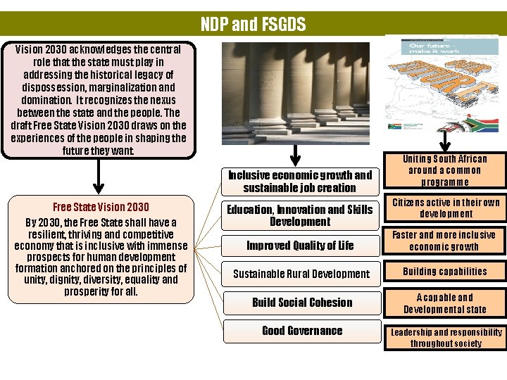 NDP and FSGDS Vision 2030 acknowledges the central role that the state must play NDP and FSGDS Vision 2030 acknowledges the central role that the state must play